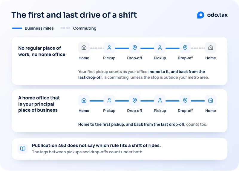 The first and last drive of a shift, as two routes from home to a pickup, a drop-off, a second pickup, a second drop-off and back home. With no regular place of work and no home office, the legs from home to the first pickup and from the last drop-off back home are commuting, and the legs between pickups and drop-offs are business miles: your first pickup counts as your office, so home to it, and back from the last drop-off, is commuting, unless the stop is outside your metro area. With a home office that is your principal place of business, every leg is business miles: home to the first pickup, and back from the last drop-off, counts too. Publication 463 does not say which rule fits a shift of rides; the legs between pickups and drop-offs count under both.