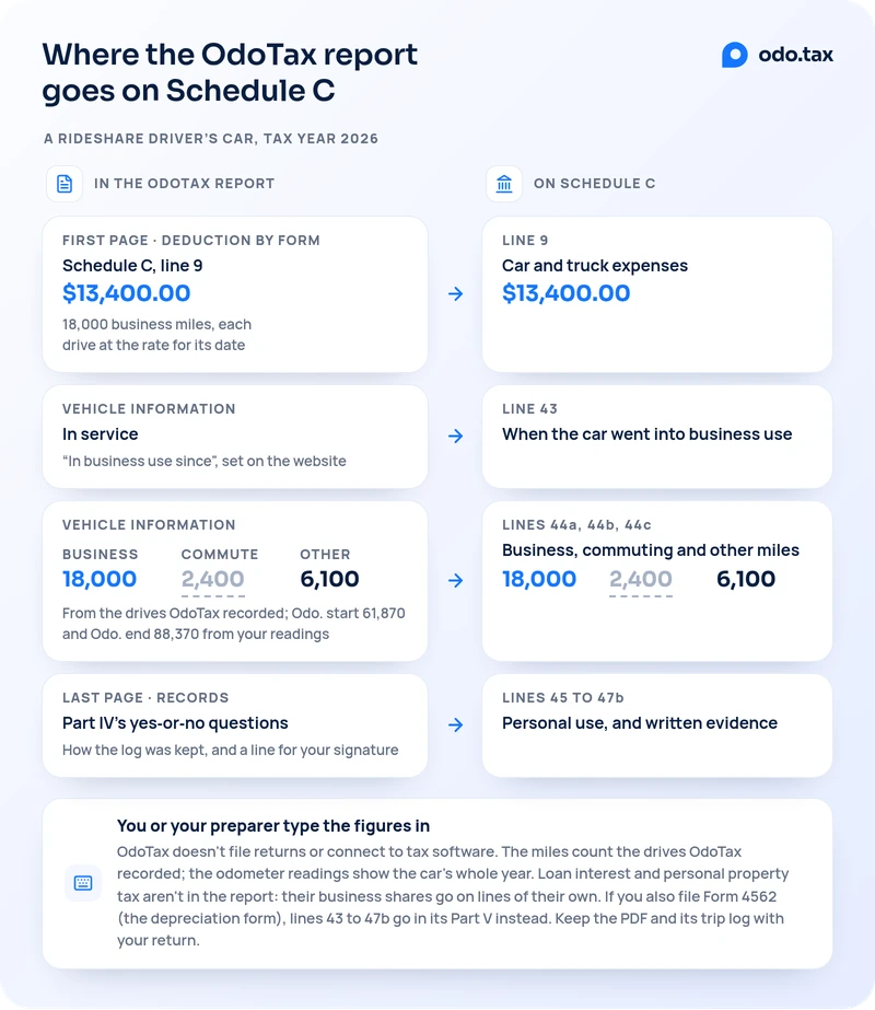 Where the OdoTax report goes on Schedule C, for a rideshare driver's car in tax year 2026. The report's first page, Deduction by form, has a row named Schedule C, line 9: $13,400.00, from 18,000 business miles, each drive at the rate for its date; it goes on line 9, car and truck expenses, $13,400.00. The vehicle information table's In service date, set as In business use since on the website, goes on line 43, when the car went into business use. Its business, commute and other miles, 18,000, 2,400 and 6,100, counted from the drives OdoTax recorded, with the odometer at 61,870 at the start and 88,370 at the end from your readings, go on lines 44a, 44b and 44c. The last page, Records, with Part IV's yes-or-no questions, how the log was kept and a line for your signature, goes with lines 45 to 47b, personal use and written evidence. You or your preparer type the figures in: OdoTax doesn't file returns or connect to tax software; the miles count the drives OdoTax recorded, and the odometer readings show the car's whole year; loan interest and personal property tax aren't in the report, since their business shares go on lines of their own; if you also file Form 4562, the depreciation form, lines 43 to 47b go in its Part V instead; keep the PDF and its trip log with your return.