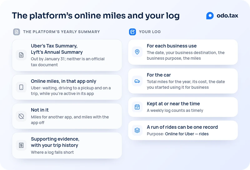 The platform's online miles and your log, side by side. The platform's yearly summary: Uber's Tax Summary and Lyft's Annual Summary, out by January 31, neither an official tax document; online miles in that app only, which for Uber are waiting, driving to a pickup and on a trip while you're active in its app; not in it, miles for another app and miles with the app off; supporting evidence, with your trip history, where a log falls short. Your log: for each business use, the date, your business destination, the business purpose and the miles; for the car, total miles for the year, its cost and the date you started using it for business; kept at or near the time, and a weekly log counts as timely; a run of rides can be one record, with a purpose such as Online for Uber — rides.
