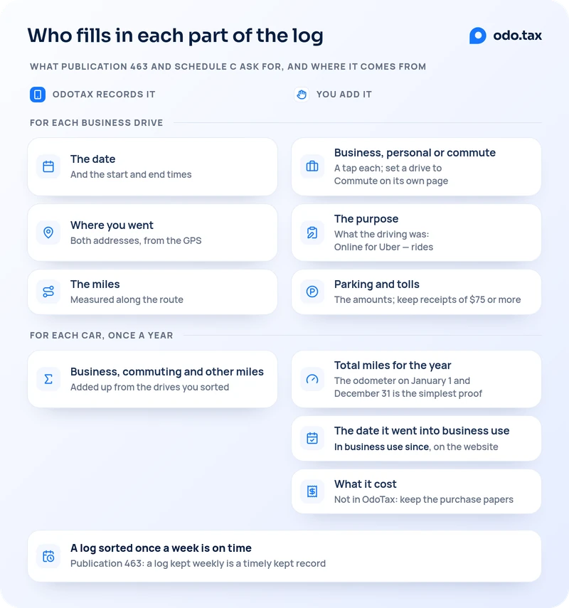 Who fills in each part of the mileage log that Publication 463 and Schedule C ask for. For each business drive, OdoTax records the date, with the start and end times; where you went, both addresses, from the GPS; and the miles, measured along the route. You add whether it was business, personal or commute, a tap each, setting a drive to Commute on its own page; the purpose, saying what the driving was, such as Online for Uber — rides; and parking and tolls, the amounts, keeping receipts of $75 or more yourself. For each car, once a year, OdoTax adds up the business, commuting and other miles from the drives you sorted. You add the total miles for the year, with the odometer on January 1 and December 31 as the simplest proof; the date the car went into business use, set as In business use since on the website; and what it cost, which isn't kept in OdoTax, so keep the purchase papers. A log sorted once a week is on time: Publication 463 says a log kept weekly is a timely kept record.