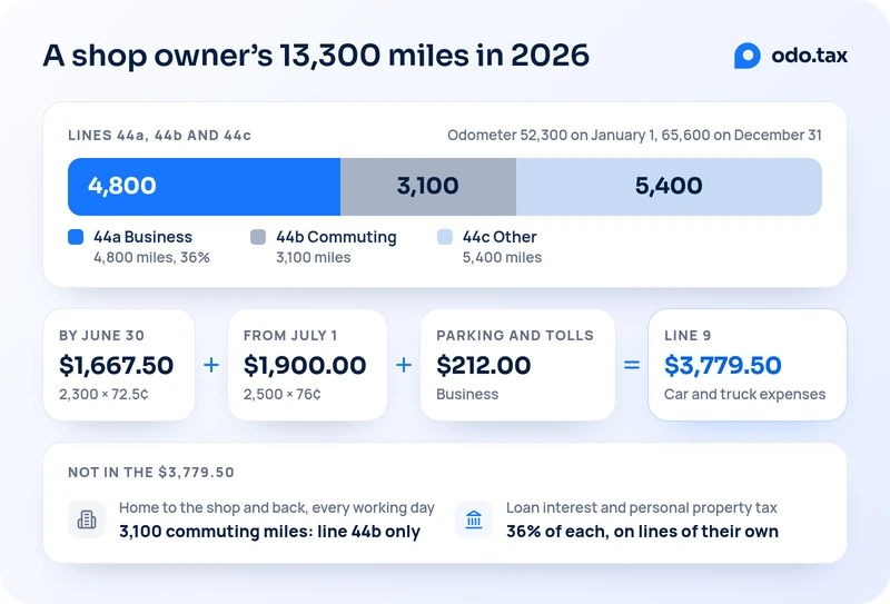 A shop owner's 13,300 miles in 2026, from odometer readings of 52,300 on January 1 and 65,600 on December 31, as one bar in proportion: line 44a, business, 4,800 miles, 36%; line 44b, commuting, 3,100 miles; line 44c, other, 5,400 miles. Line 9: 2,300 miles by June 30 times 72.5¢ is $1,667.50, plus 2,500 miles from July 1 times 76¢ is $1,900.00, plus $212.00 of business parking and tolls, makes $3,779.50 of car and truck expenses. Not in the $3,779.50: the 3,100 commuting miles between home and the shop, every working day, which go on line 44b only; and loan interest and personal property tax, 36% of each, which go on lines of their own.