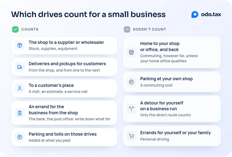 Two lists of drives for a small business. Counts: the shop to a supplier or wholesaler, for stock, supplies or equipment; deliveries and pickups for customers, from the shop and from one to the next; to a customer's place, for a visit, an estimate or a service call; an errand for the business from the shop, such as the bank or the post office, with what it was for written down; and parking and tolls on those drives, added at what you paid. Doesn't count: home to your shop or office, and back, which is commuting however far, unless your home office qualifies; parking at your own shop, a commuting cost; a detour for yourself on a business run, where only the direct route counts; and errands for yourself or your family, which are personal driving.