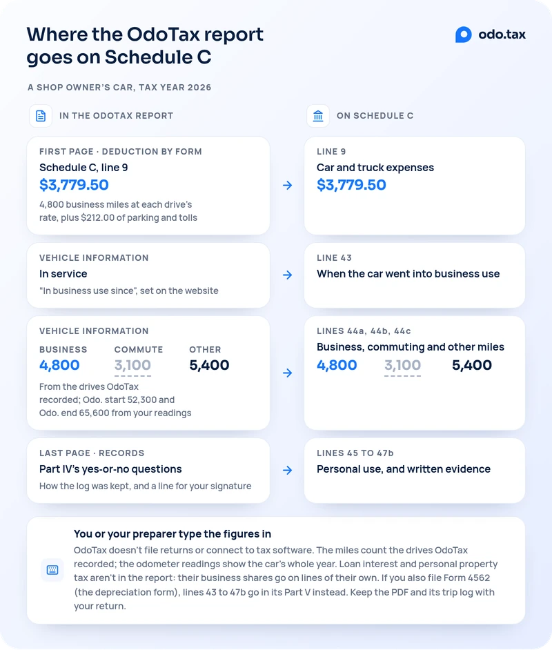 Where the OdoTax report goes on Schedule C, for a shop owner's car in tax year 2026. The report's first page, Deduction by form, has a row named Schedule C, line 9: $3,779.50, from 4,800 business miles at each drive's rate plus $212.00 of parking and tolls; it goes on line 9, car and truck expenses, $3,779.50. The vehicle information table's In service date, set as In business use since on the website, goes on line 43, when the car went into business use. Its business, commute and other miles, 4,800, 3,100 and 5,400, counted from the drives OdoTax recorded, with the odometer at 52,300 at the start and 65,600 at the end from your readings, go on lines 44a, 44b and 44c. The last page, Records, with Part IV's yes-or-no questions, how the log was kept and a line for your signature, goes with lines 45 to 47b, personal use and written evidence. You or your preparer type the figures in: OdoTax doesn't file returns or connect to tax software; the miles count the drives OdoTax recorded, and the odometer readings show the car's whole year; loan interest and personal property tax aren't in the report, since their business shares go on lines of their own; if you also file Form 4562, the depreciation form, lines 43 to 47b go in its Part V instead; keep the PDF and its trip log with your return.