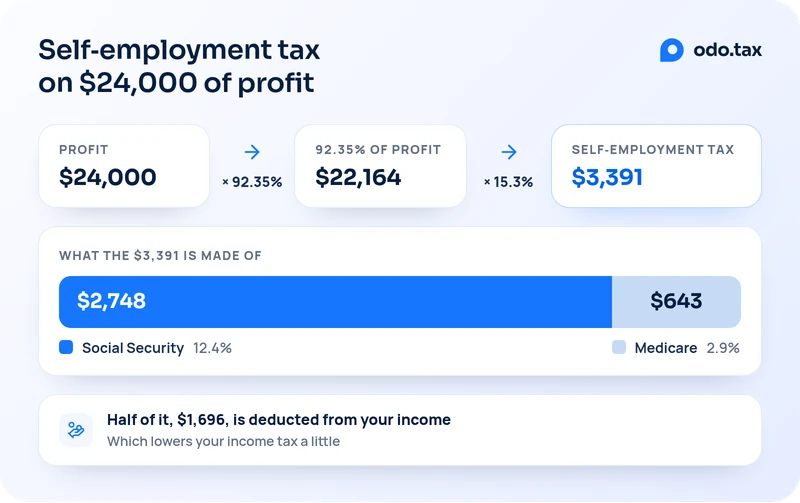 Self-employment tax on $24,000 of profit, step by step: $24,000 times 92.35% is $22,164 that is taxed, and $22,164 times 15.3% is $3,391 of self-employment tax. A bar splits the $3,391 into $2,748 for Social Security, at 12.4%, and $643 for Medicare, at 2.9%. Half of it, $1,696, is deducted from your income, which lowers your income tax a little.