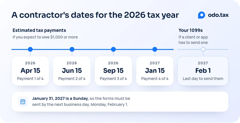 A timeline of a contractor’s dates for the 2026 tax year. Four estimated tax payments, if you expect to owe $1,000 or more: April 15, June 15 and September 15, 2026, and January 15, 2027. Then the last day for a client or app to send you a 1099-NEC or 1099-K, if it has to send one: January 31, 2027 is a Sunday, so the deadline moves to the next business day, Monday, February 1.