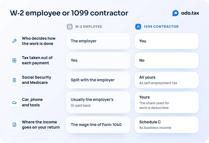 A comparison of a W-2 employee and a 1099 contractor. Who decides how the work is done: the employer, or you. Tax taken out of each payment: yes for the employee, no for the contractor. Social Security and Medicare: split with the employer, or all yours, as self-employment tax. Car, phone and tools: usually the employer's, or paid back, for the employee; the contractor's own, with the share used for work deductible. Where the income goes on your return: the wage line of Form 1040, or Schedule C, as business income.