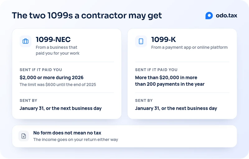 Two cards, one for each 1099 a contractor may get. The 1099-NEC comes from a business that paid you for your work, if it paid you $2,000 or more during 2026, a limit that was $600 until the end of 2025, and is sent by January 31 or the next business day. The 1099-K comes from a payment app or online platform, if it paid you more than $20,000 in more than 200 payments in the year, and is sent by January 31 or the next business day. Below them: no form does not mean no tax, since the income goes on your return either way.