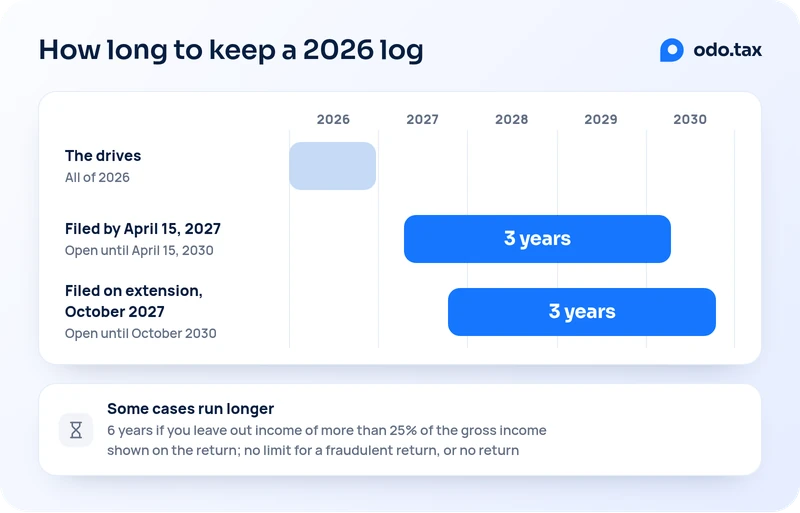 How long to keep a 2026 log, on a timeline from 2026 to 2030. The drives cover all of 2026. A return filed by April 15, 2027 stays open for 3 years, until April 15, 2030; one filed on extension in October 2027 stays open for 3 years, until October 2030, so the 3 years count from the filing, not from the drives. Some cases run longer: 6 years if you leave out income of more than 25% of the gross income shown on the return, and no limit for a fraudulent return, or no return.