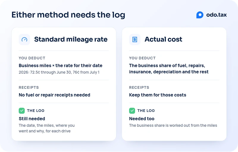 Either method needs the log. Standard mileage rate: you deduct business miles times the rate for their date (in 2026, 72.5 cents through June 30 and 76 cents from July 1); no fuel or repair receipts are needed; the log is still needed, with the date, the miles, where you went and why, for each drive. Actual cost: you deduct the business share of fuel, repairs, insurance, depreciation and the rest, and keep the receipts for those costs; the log is needed too, because the business share is worked out from the miles.