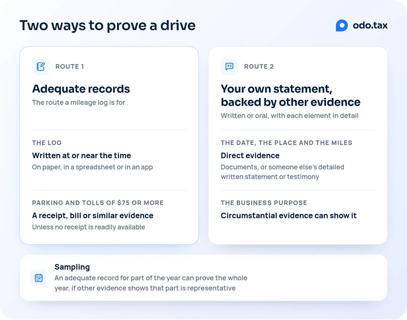 Two ways to prove a drive. Route 1, adequate records, the route a mileage log is for: the log, written at or near the time, on paper, in a spreadsheet or in an app, and a receipt, bill or similar evidence for parking and tolls of $75 or more, unless no receipt is readily available. Route 2, your own statement, backed by other evidence, written or oral, with each element in detail: direct evidence for the date, the place and the miles, meaning documents or someone else’s detailed written statement or testimony, while circumstantial evidence can show the business purpose. Sampling: an adequate record for part of the year can prove the whole year, if other evidence shows that part is representative.