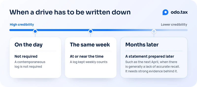When a drive has to be written down, on a timeline from the drive to the next April, with credibility falling from high to lower. On the day: not required, because a contemporaneous log is not required. The same week: at or near the time, and a log kept weekly counts. Months later, such as the next April: a statement prepared later, when there is generally a lack of accurate recall, which needs strong evidence behind it.
