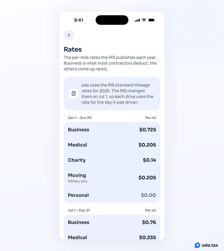 The Rates screen in OdoTax on an iPhone: Jan 1 – Jun 30 with business at $0.725 a mile, and Jul 1 – Dec 31 with business at $0.76.