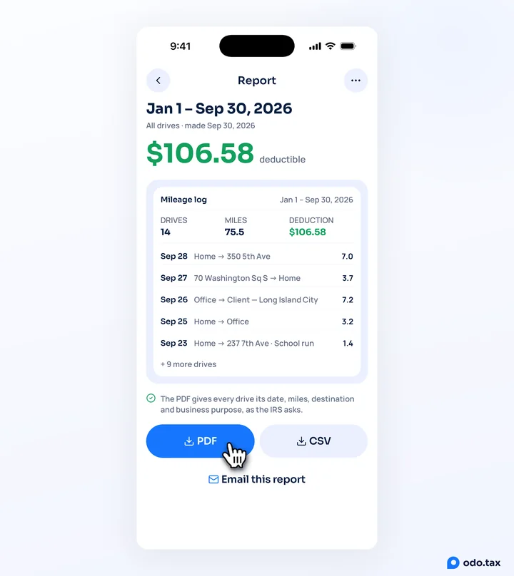 A finished report in OdoTax on an iPhone: Jan 1 – Sep 30, 2026, $106.58 deductible, the mileage log, and the hand on PDF beside CSV and Email this report.