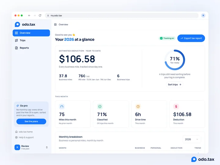 The Overview page of the web account: the year’s estimated deduction, business miles, the IRS rate and how much of the log is sorted.