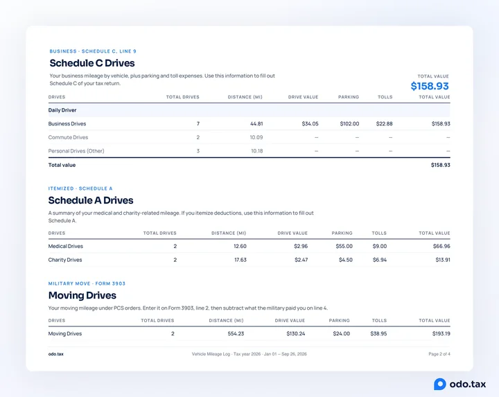 The second page of an OdoTax mileage report: Schedule C drives for the Daily Driver, Schedule A medical and charity drives, and the moving drives of a move on orders for Form 3903, each with miles, drive value, parking, tolls and total.