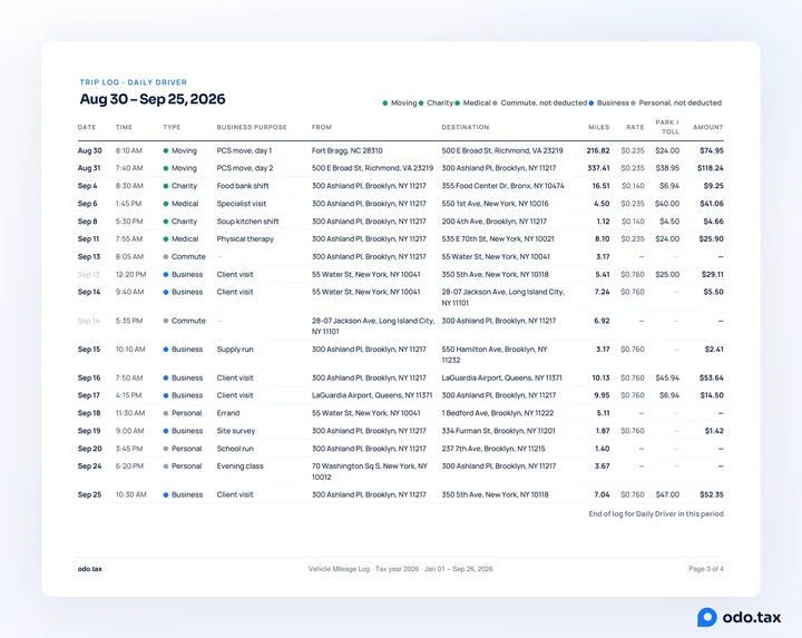 The trip log page of an OdoTax mileage report: each drive with its date, time, type, business purpose, from, destination, miles, rate, parking and tolls, and amount.
