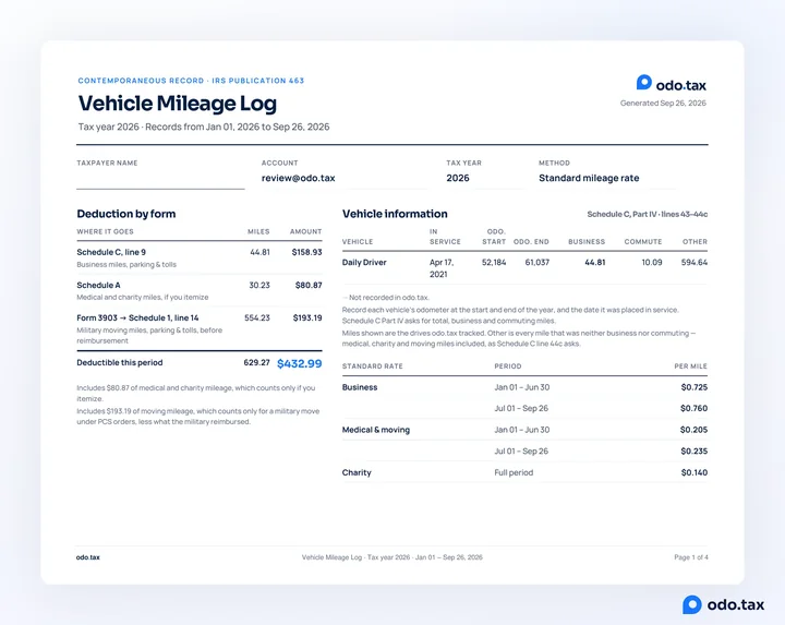 The first page of an OdoTax mileage report for tax year 2026: the deduction by form — $158.93 on Schedule C, $80.87 on Schedule A and $193.19 on Form 3903 — the vehicle information with its odometer readings, and the IRS rates for each half of the year.