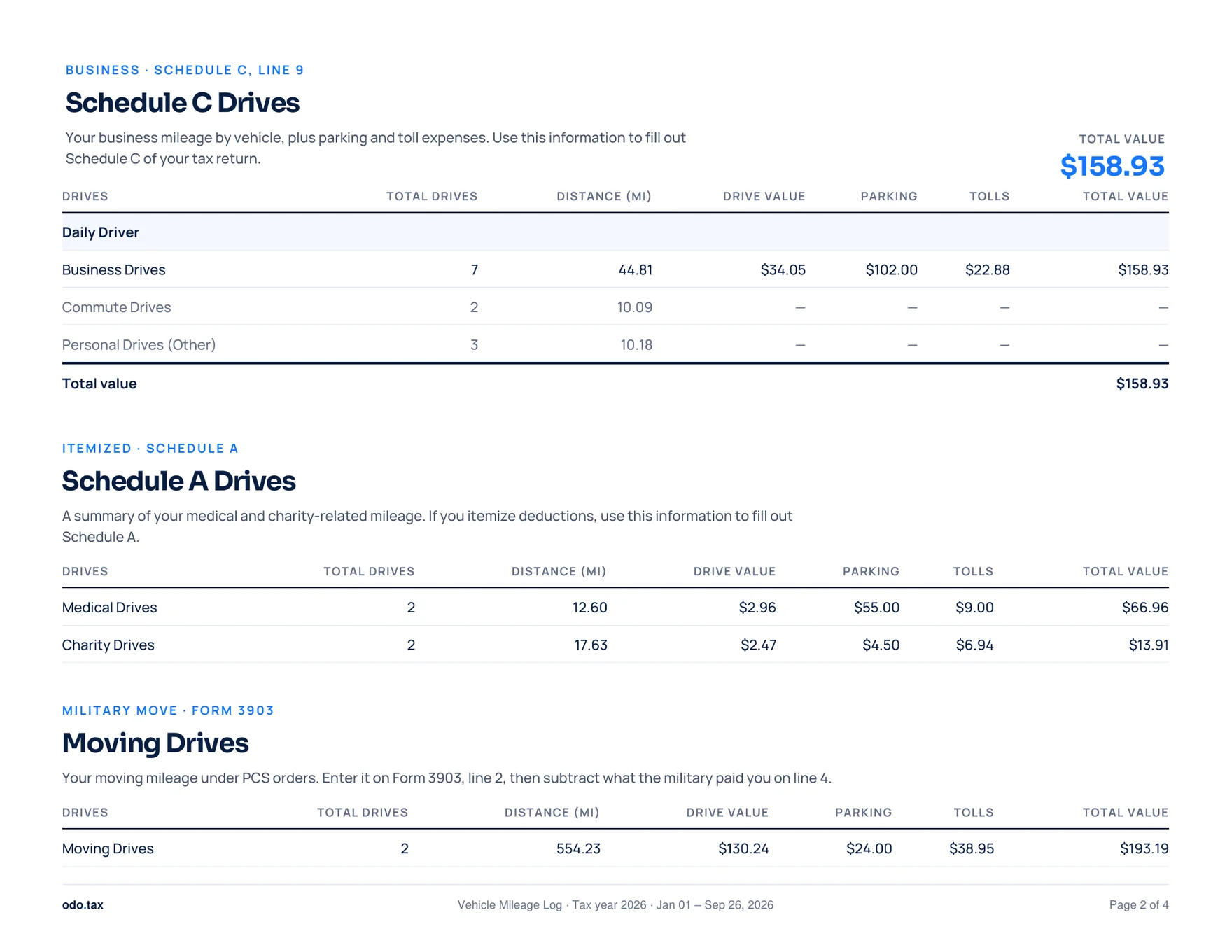 The second page: business, commute and personal drives by vehicle for Schedule C, medical and charity drives for Schedule A, and a move on orders for Form 3903.