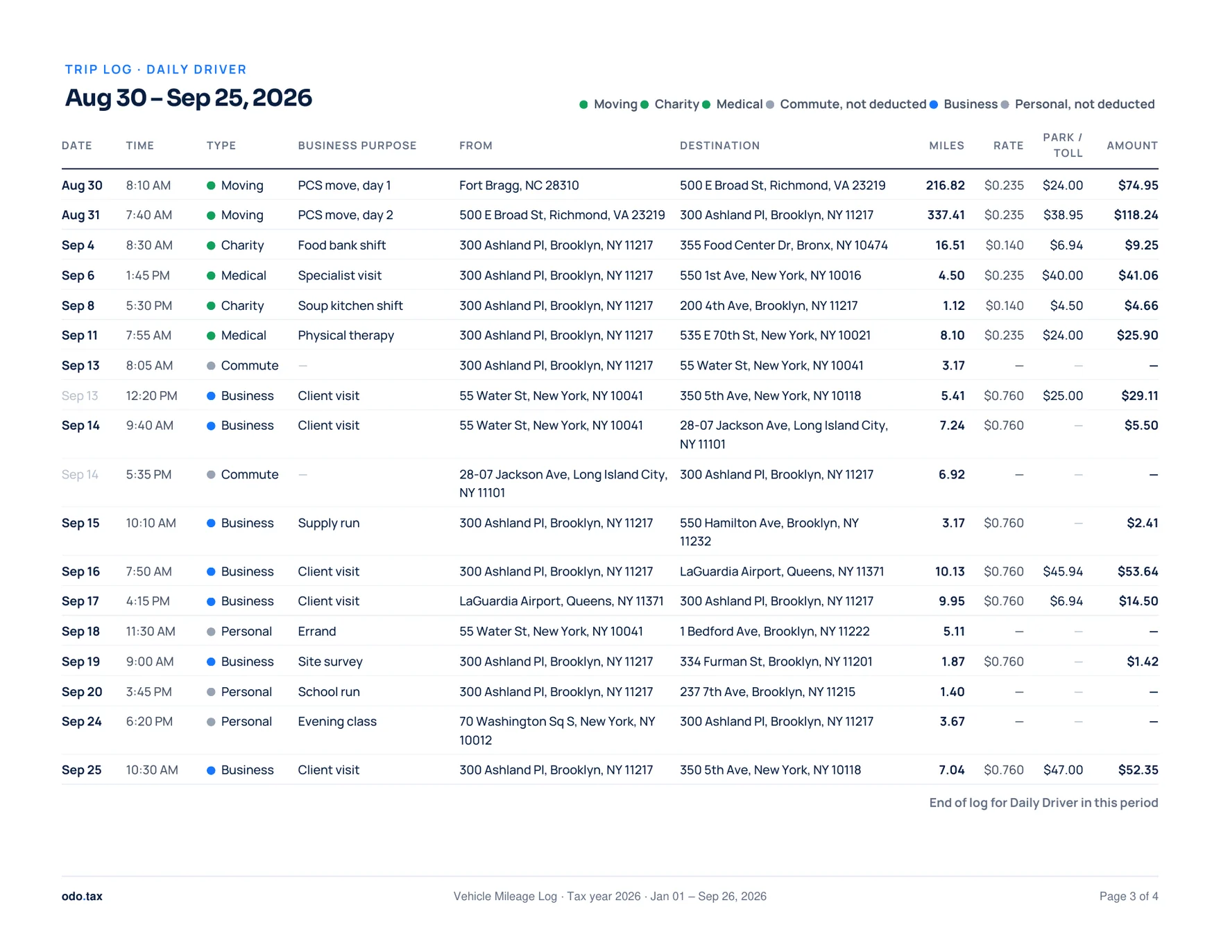 A trip log page: each drive with its date, time, type, business purpose, from, destination, miles, rate, parking and tolls, and amount.